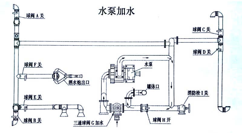藍(lán)牌5方東風(fēng)多功能綠化灑水車(chē)（抑塵車(chē)）水泵加水操作示意圖
