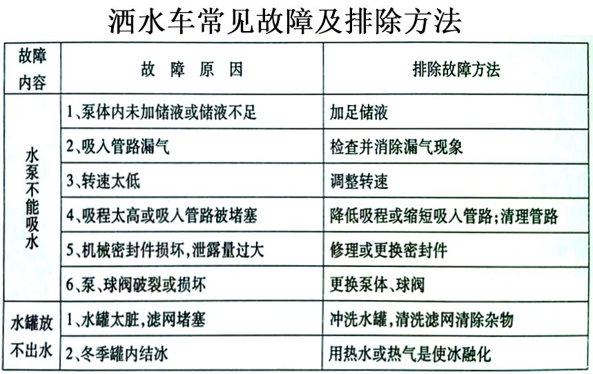 藍(lán)牌5方東風(fēng)多功能綠化灑水車(chē)（抑塵車(chē)）常見(jiàn)故障排除操作示意圖