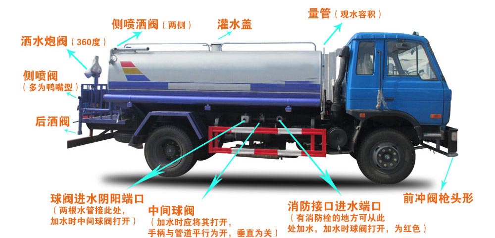 藍(lán)牌5方東風(fēng)多功能綠化灑水車(chē)（抑塵車(chē)）結(jié)構(gòu)圖