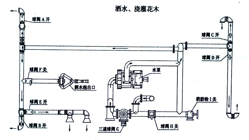 藍(lán)牌5方東風(fēng)多功能綠化灑水車(chē)（抑塵車(chē)）噴灑、澆灌操作示意圖