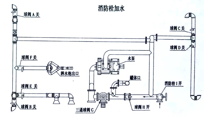 藍(lán)牌5方東風(fēng)多功能綠化灑水車(chē)（抑塵車(chē)）消防栓加水操作示意圖
